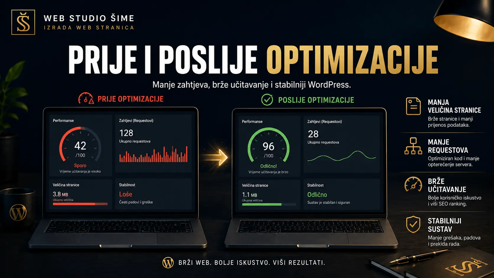 WordPress prije i poslije optimizacije brzine veličine stranice i broja zahtjeva